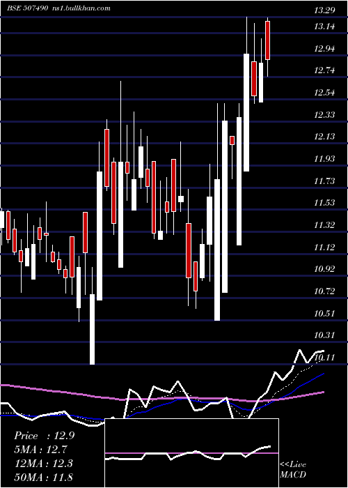  Daily chart RanaSugars