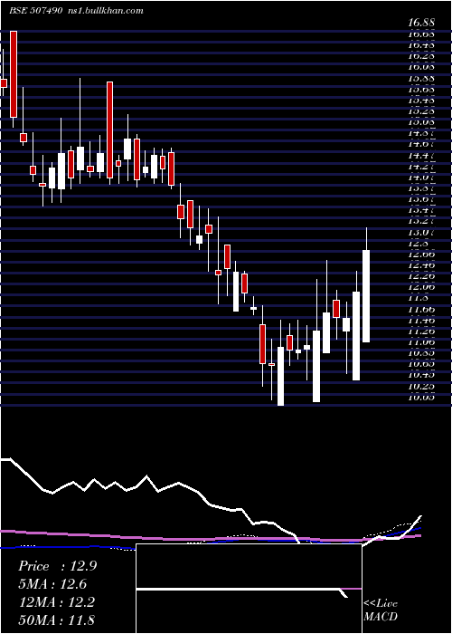  weekly chart RanaSugars