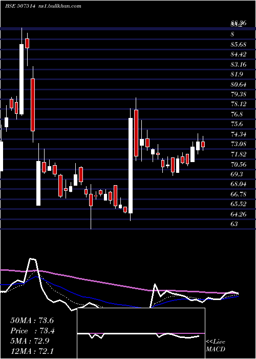  Daily chart SomDistill