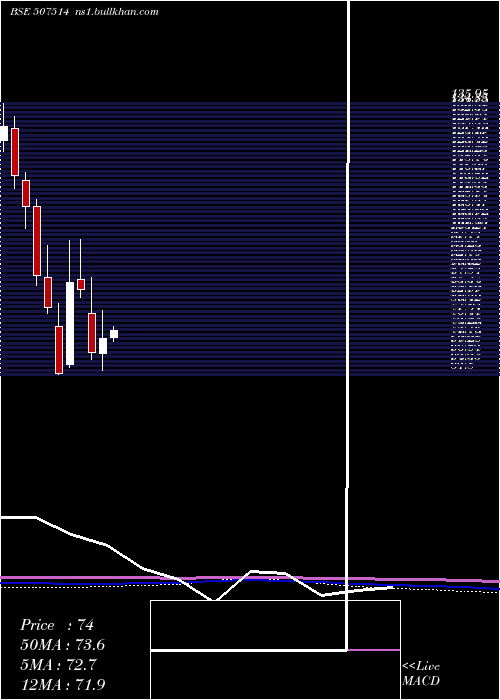  monthly chart SomDistill