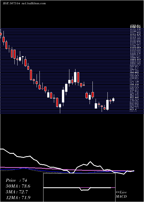  weekly chart SomDistill