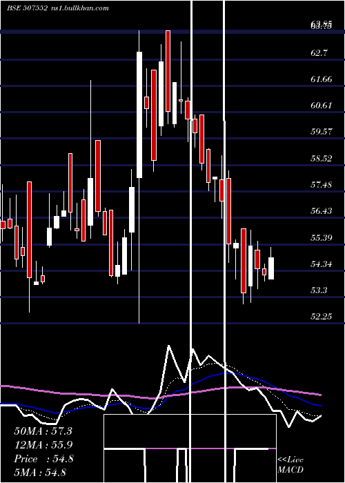  Daily chart FoodsInns