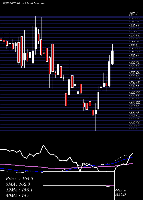  weekly chart Ivp