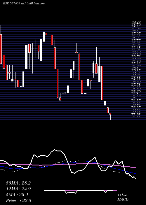  weekly chart OlympicOil