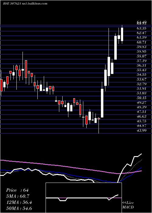  Daily chart Milkfood