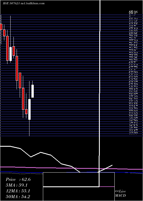  monthly chart Milkfood