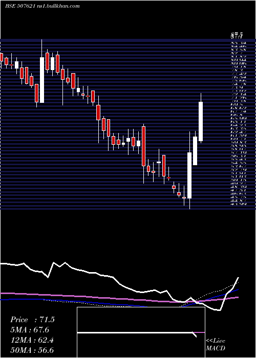  weekly chart Milkfood