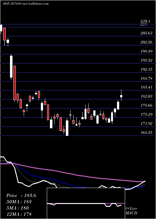  Daily chart Wipro