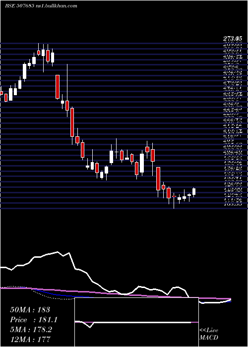  weekly chart Wipro