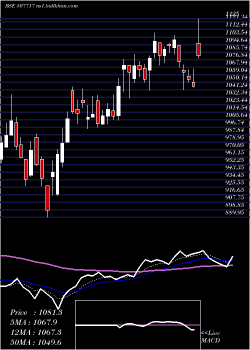  Daily chart DhanAgri