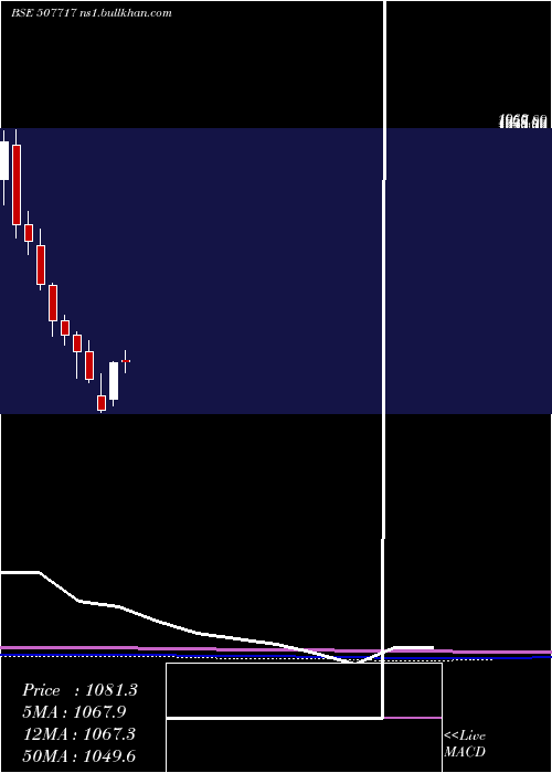  monthly chart DhanAgri