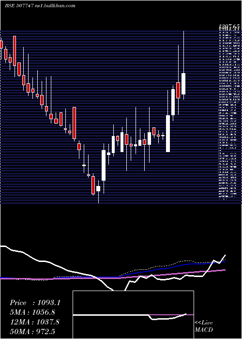  weekly chart TtkHealthca
