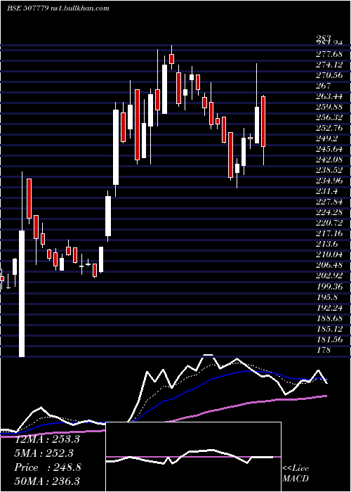 Daily chart KanpurPlast