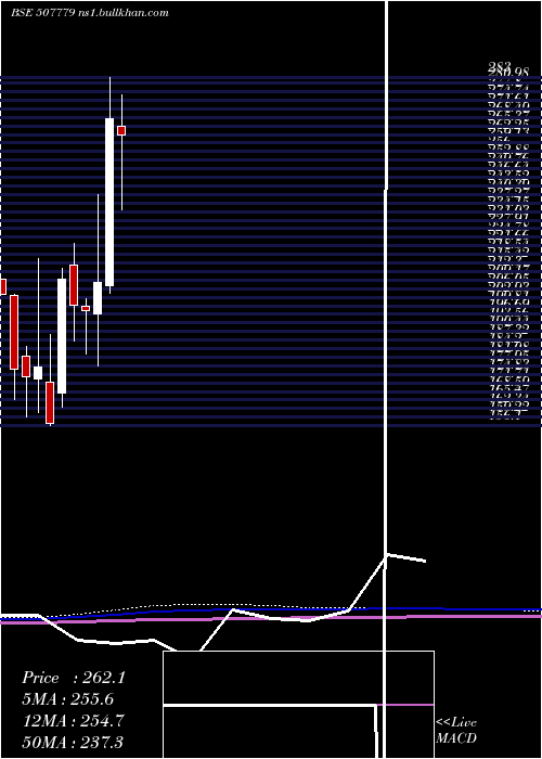  monthly chart KanpurPlast