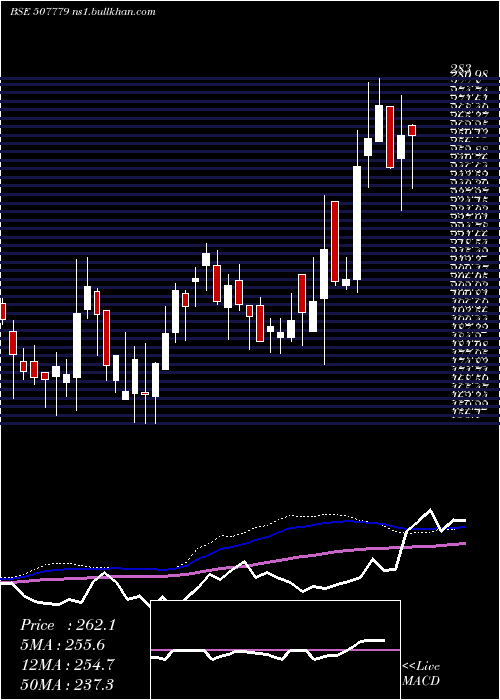  weekly chart KanpurPlast