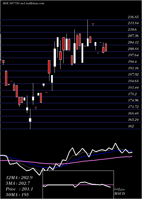  Daily chart TainwalaCh