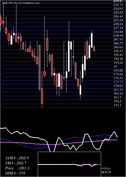  weekly chart TainwalaCh