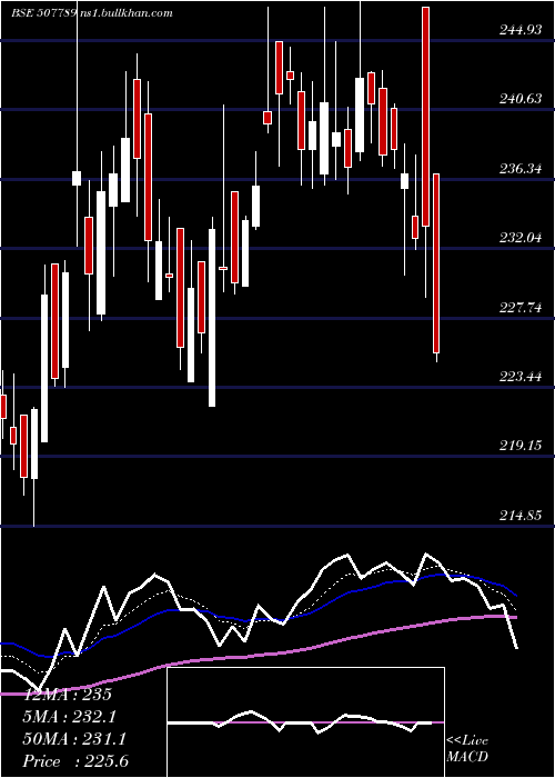 Daily chart JagsonPhar