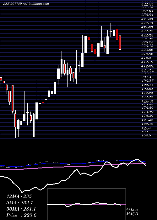  weekly chart JagsonPhar
