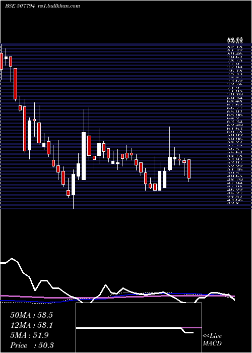  weekly chart KhaitanChem