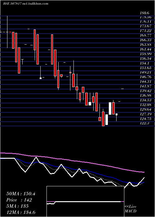  Daily chart WiresFabrik