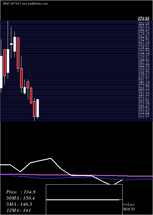 monthly chart WiresFabrik