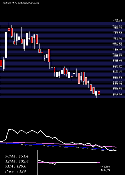  weekly chart WiresFabrik