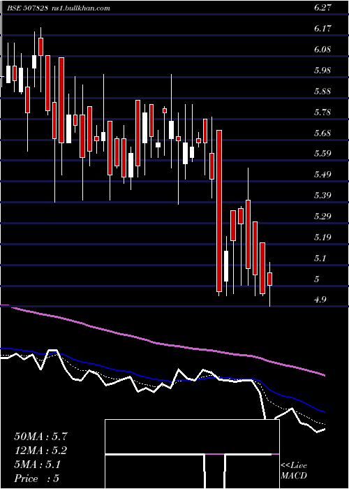  Daily chart Ansalhsg