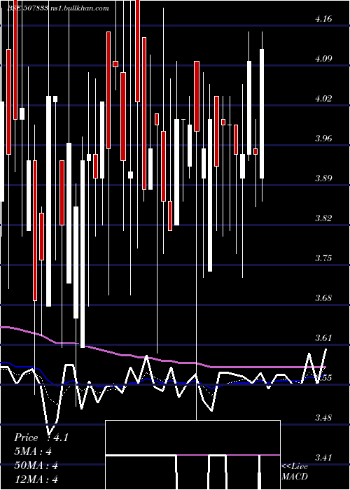  Daily chart ComputerPnt
