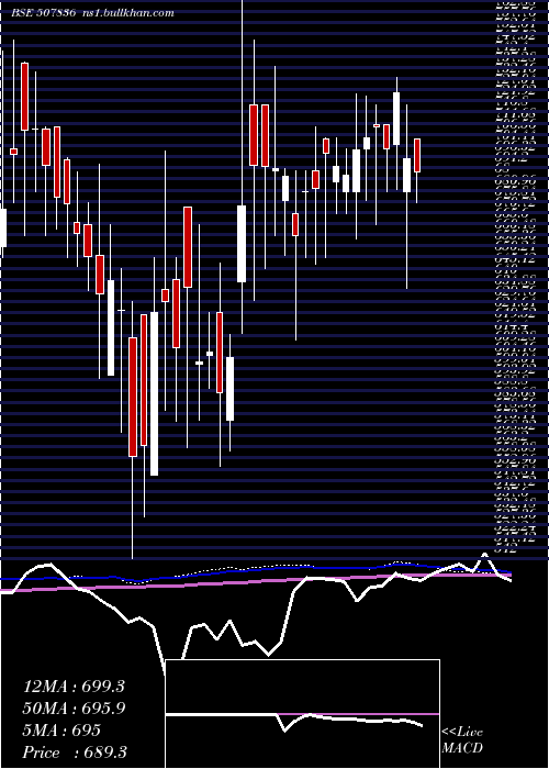  weekly chart MacCharles