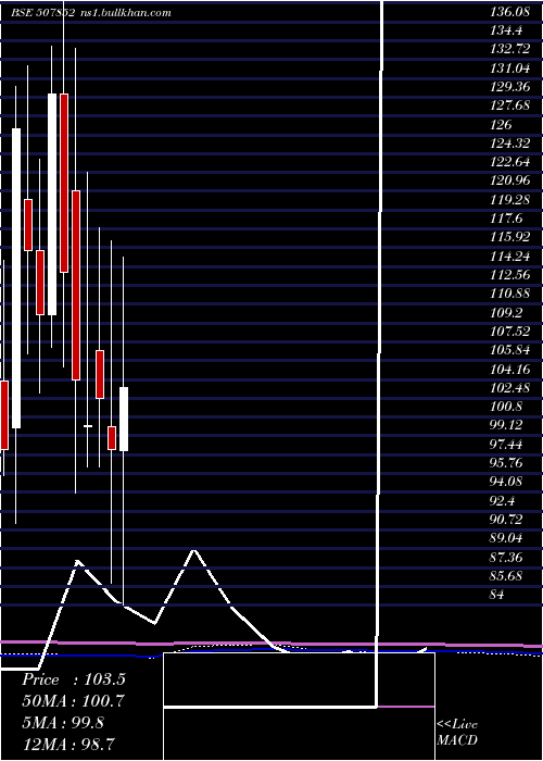  monthly chart AddiInd