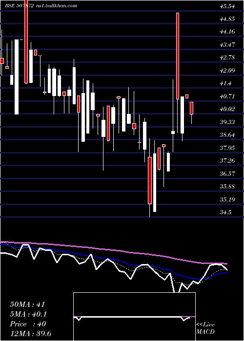  Daily chart AshnoorTex