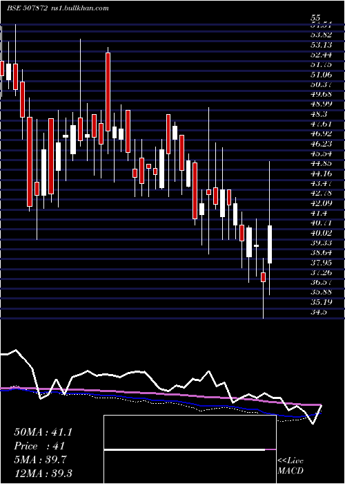  weekly chart AshnoorTex