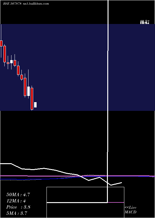  monthly chart Unitech