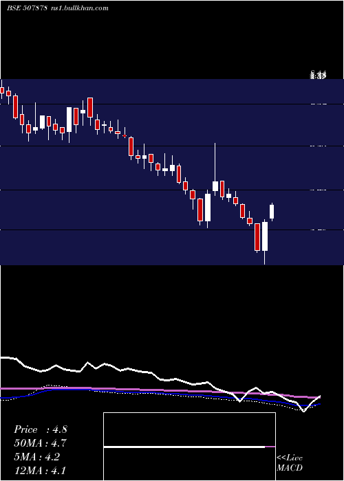  weekly chart Unitech