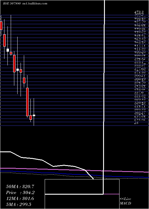  monthly chart VipIndus