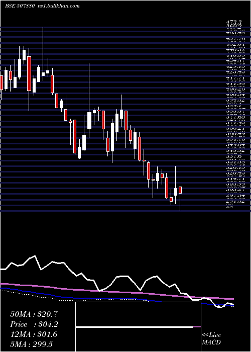  weekly chart VipIndus
