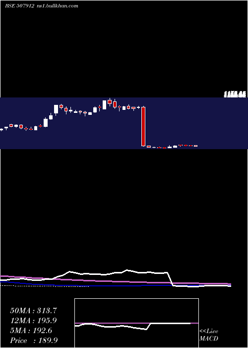  weekly chart LkpFin