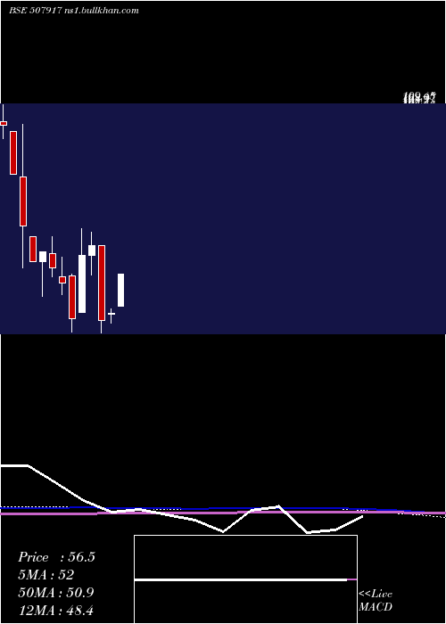  monthly chart Eastbuild