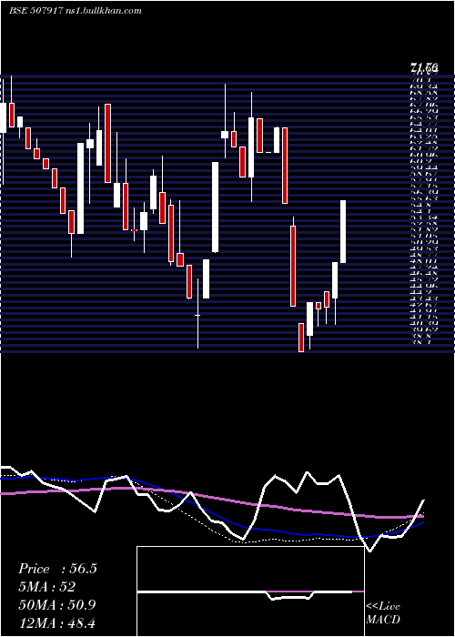  weekly chart Eastbuild