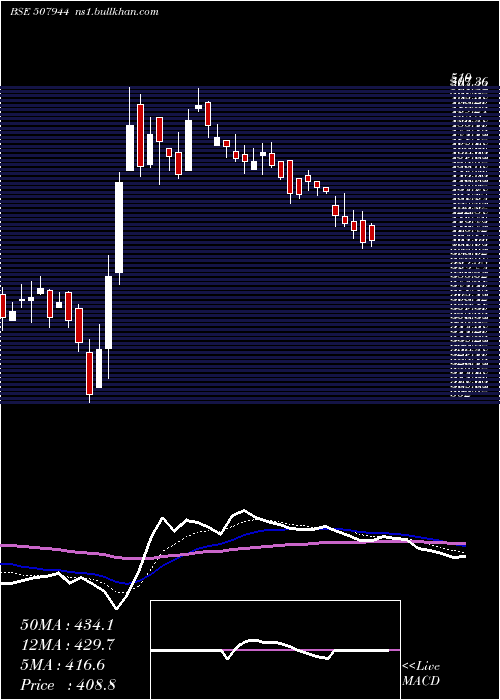  Daily chart BajajSteel