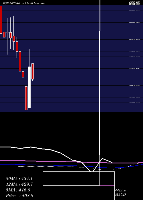  monthly chart BajajSteel