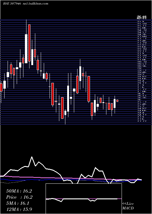  weekly chart KidujaIndia