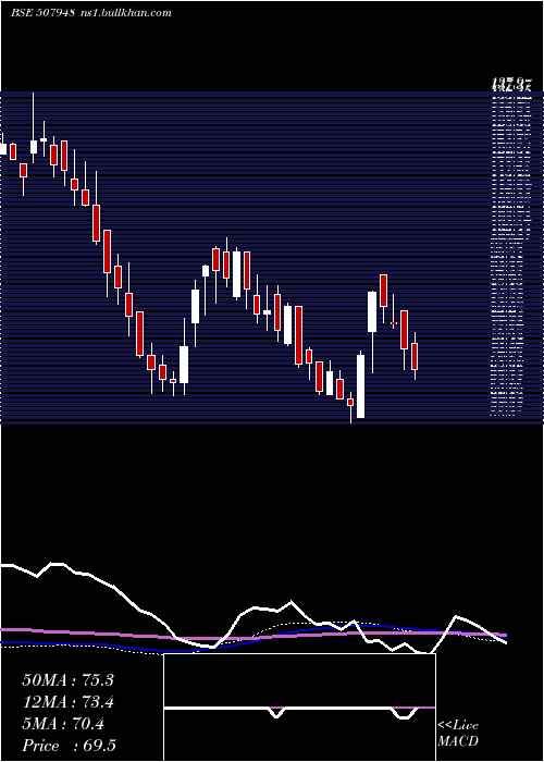  weekly chart KeyCorp