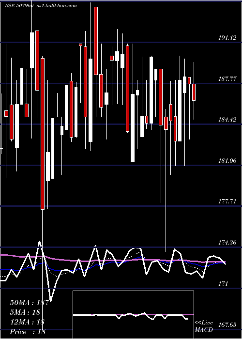  Daily chart GujHotels