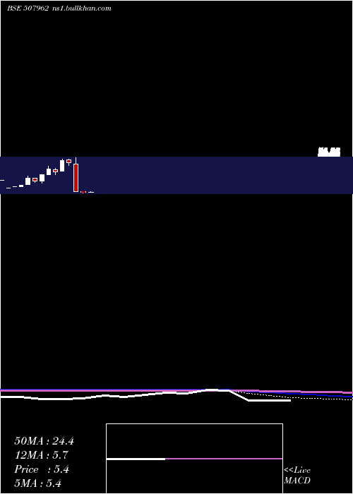  monthly chart RajathFinan