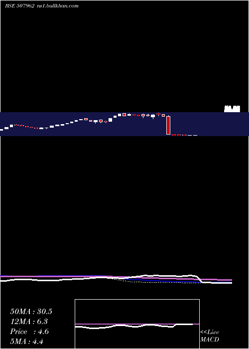  weekly chart RajathFinan