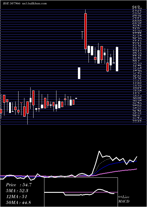  Daily chart RasResorts
