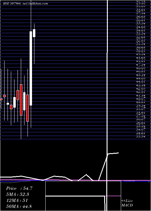  monthly chart RasResorts