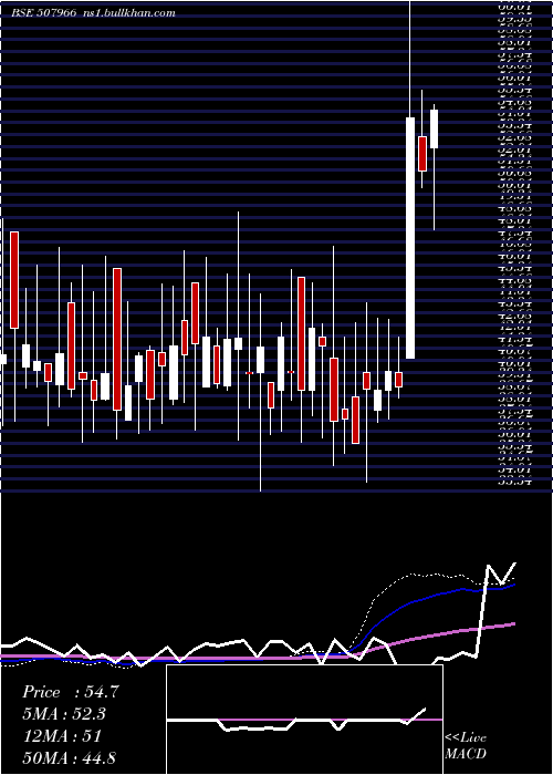  weekly chart RasResorts